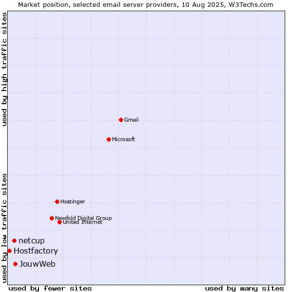 Market position of JouwWeb vs. netcup vs. Hostfactory