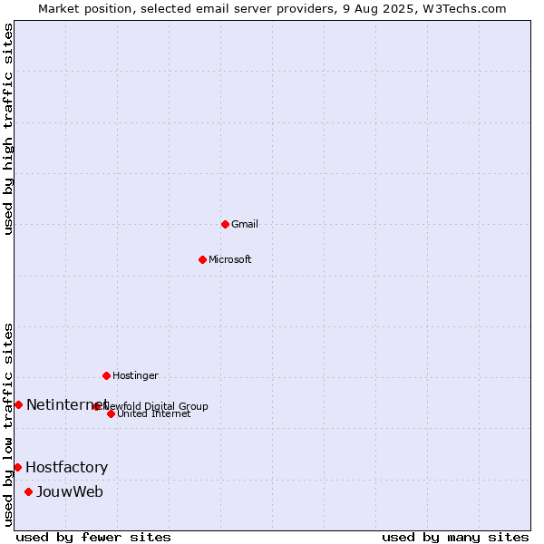 Market position of JouwWeb vs. Netinternet vs. Hostfactory