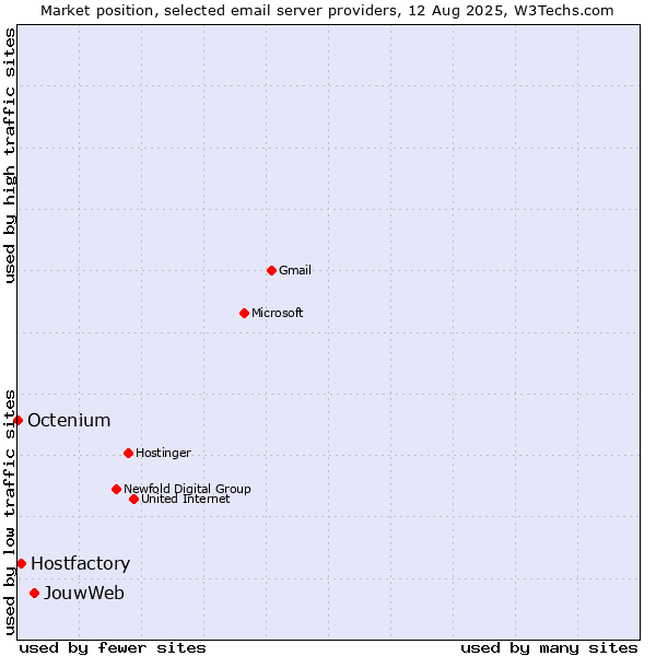 Market position of JouwWeb vs. Hostfactory vs. Octenium