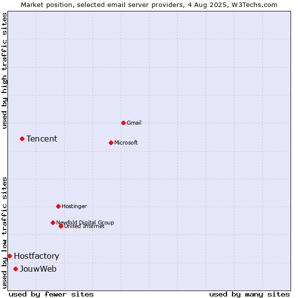 Market position of Tencent vs. JouwWeb vs. Hostfactory