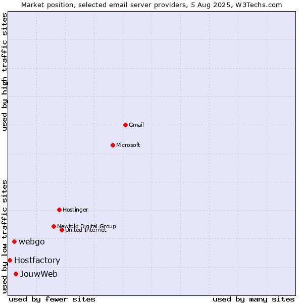 Market position of JouwWeb vs. webgo vs. Hostfactory