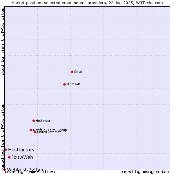 Market position of JouwWeb vs. Hostfactory vs. Webhost Python