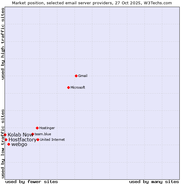 Market position of webgo vs. Hostfactory vs. Kolab Now