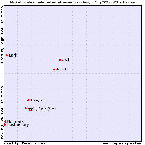 Market position of Lark vs. Netmark vs. Hostfactory