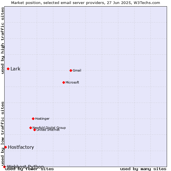 Market position of Lark vs. Hostfactory vs. Webhost Python