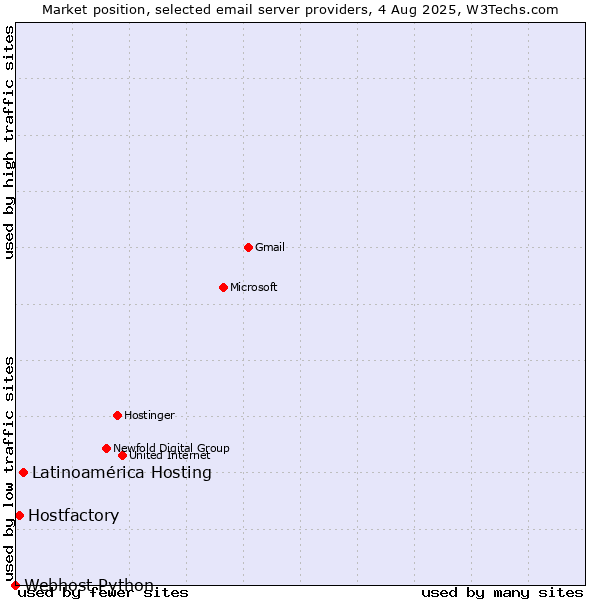 Market position of Latinoamérica Hosting vs. Hostfactory vs. Webhost Python