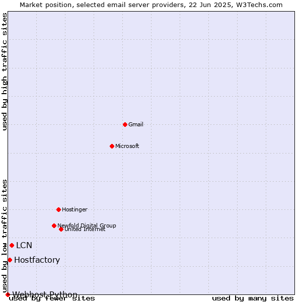 Market position of LCN vs. Hostfactory vs. Webhost Python