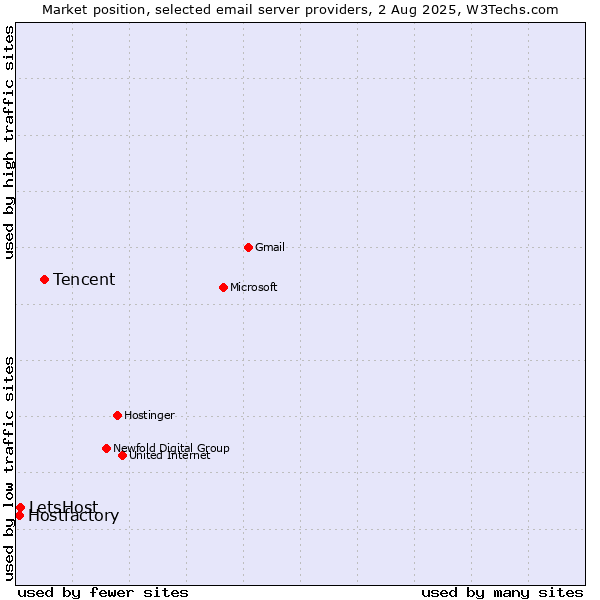 Market position of Tencent vs. LetsHost vs. Hostfactory