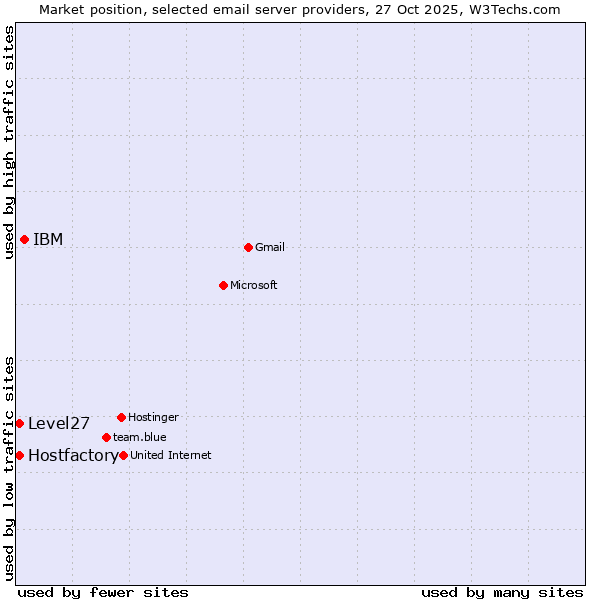 Market position of IBM vs. Hostfactory vs. Level27
