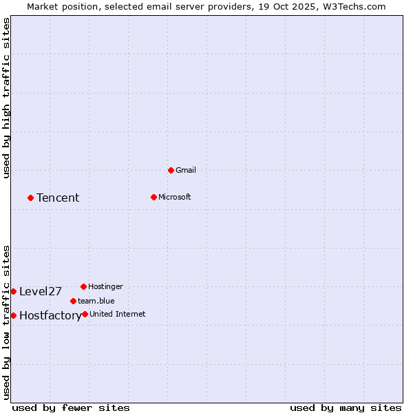 Market position of Tencent vs. Hostfactory vs. Level27