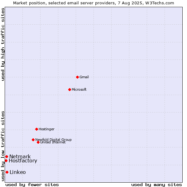 Market position of Linkeo vs. Netmark vs. Hostfactory