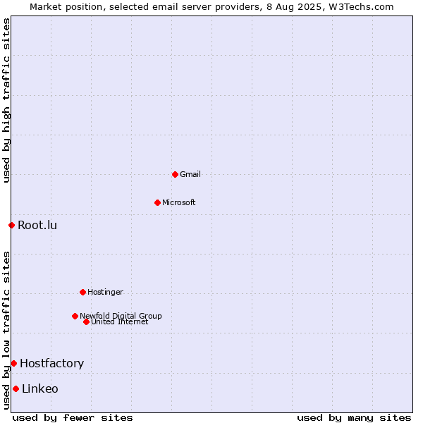 Market position of Linkeo vs. Hostfactory vs. Root.lu