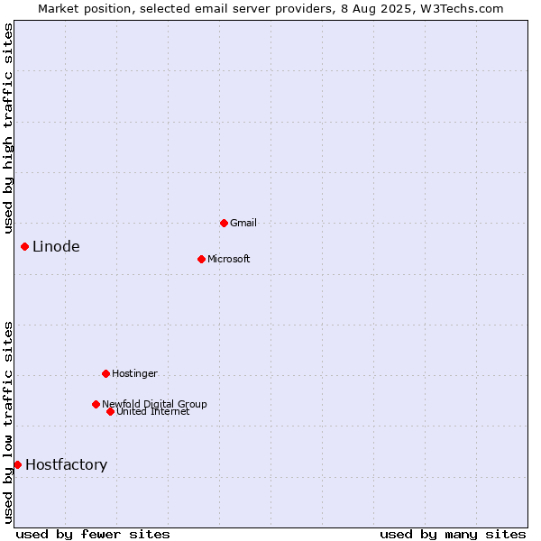 Market position of Linode vs. Hostfactory