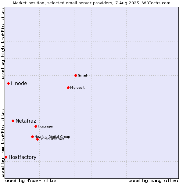 Market position of Netafraz vs. Linode vs. Hostfactory