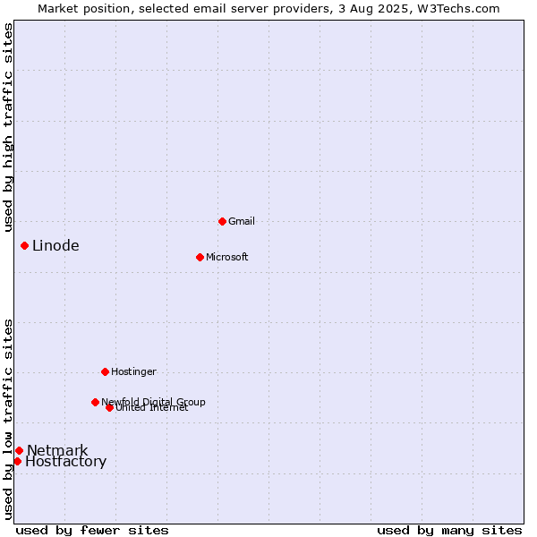 Market position of Linode vs. Netmark vs. Hostfactory