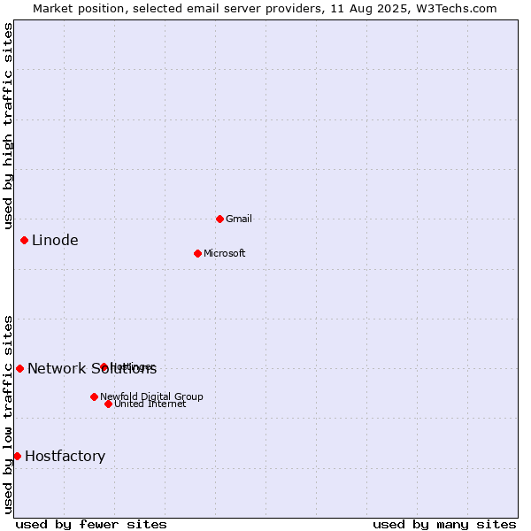 Market position of Linode vs. Network Solutions vs. Hostfactory