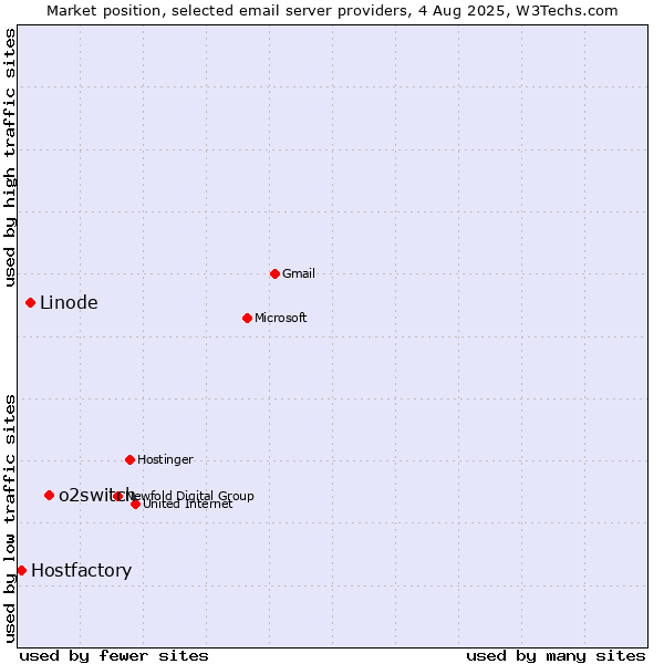Market position of o2switch vs. Linode vs. Hostfactory