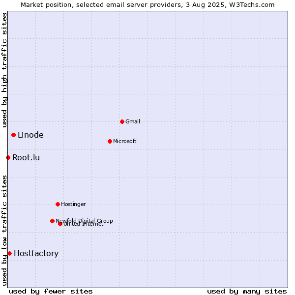 Market position of Linode vs. Hostfactory vs. Root.lu