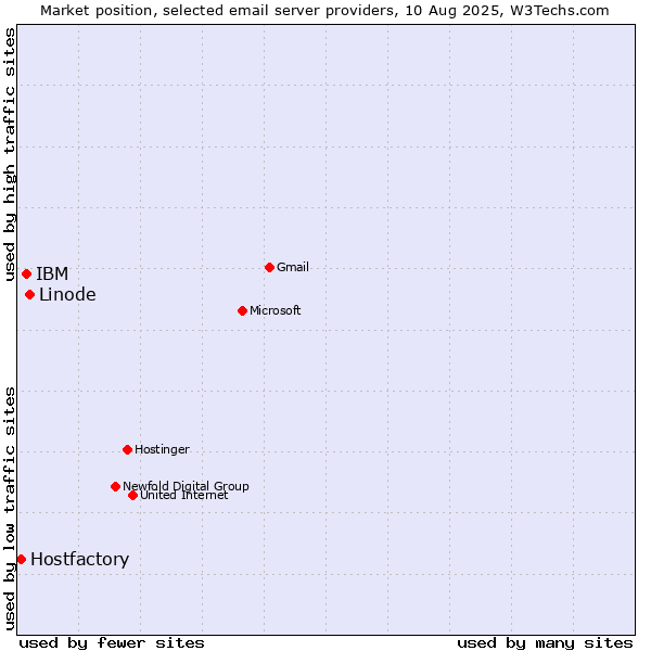 Market position of Linode vs. IBM vs. Hostfactory