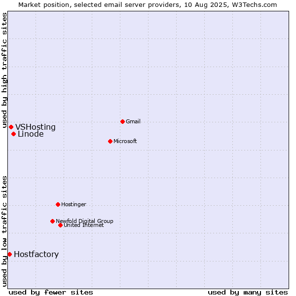 Market position of Linode vs. VSHosting vs. Hostfactory
