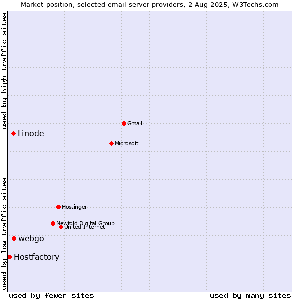 Market position of webgo vs. Linode vs. Hostfactory