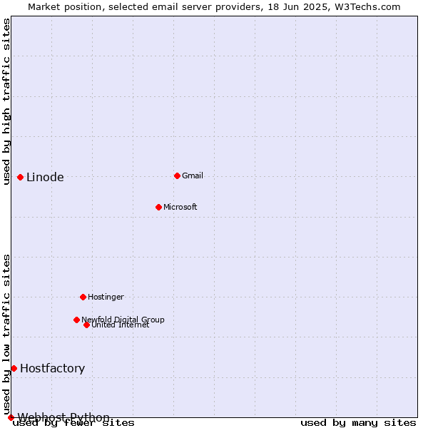 Market position of Linode vs. Hostfactory vs. Webhost Python