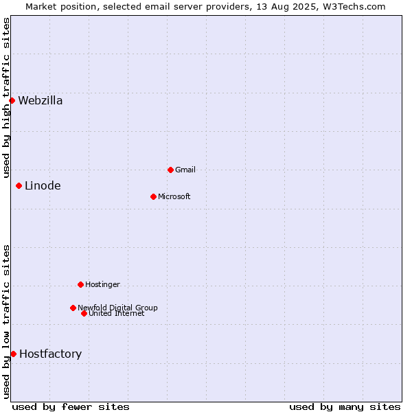 Market position of Linode vs. Hostfactory vs. Webzilla