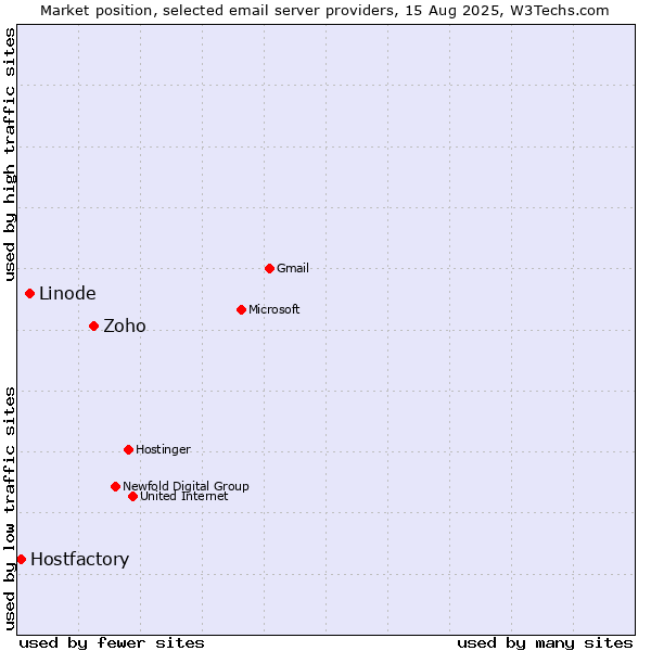 Market position of Zoho vs. Linode vs. Hostfactory