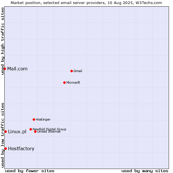 Market position of Hostfactory vs. Linux.pl vs. Mail.com