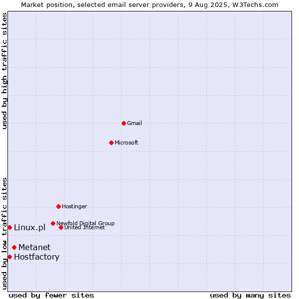 Market position of Metanet vs. Hostfactory vs. Linux.pl