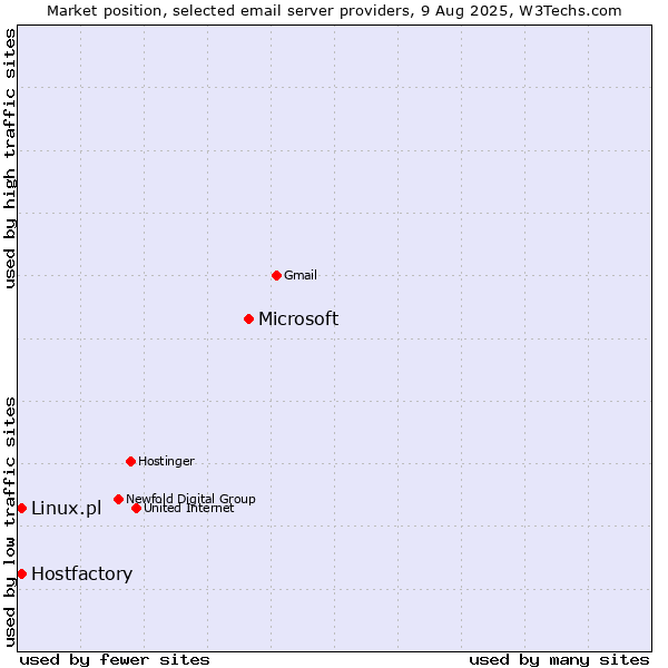 Market position of Microsoft vs. Hostfactory vs. Linux.pl