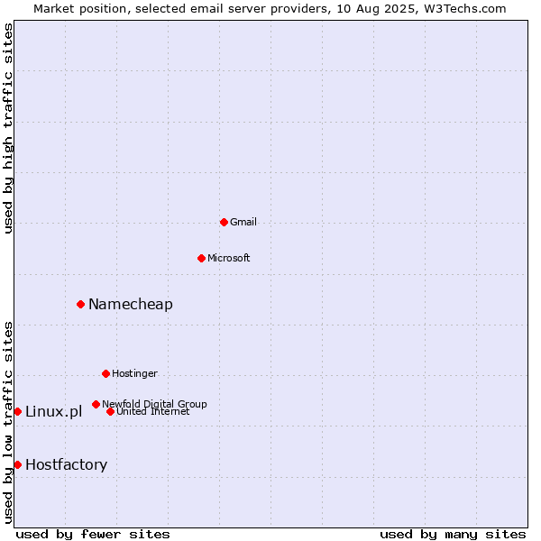 Market position of Namecheap vs. Linux.pl vs. Hostfactory