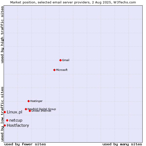 Market position of netcup vs. Linux.pl vs. Hostfactory