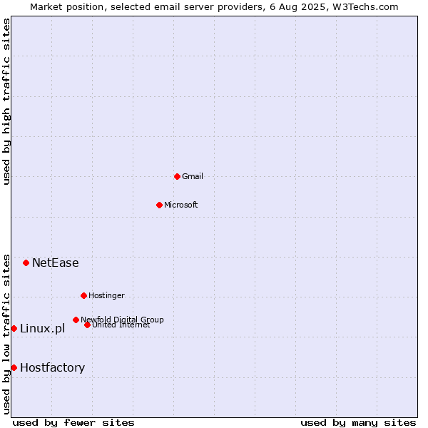 Market position of NetEase vs. Linux.pl vs. Hostfactory
