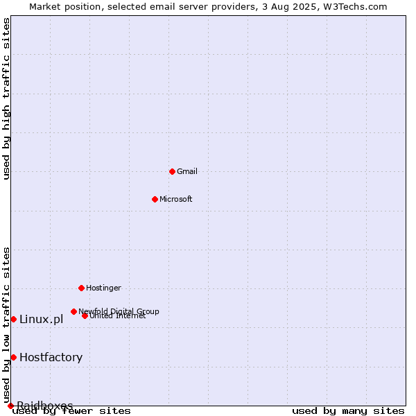 Market position of Linux.pl vs. Hostfactory vs. Raidboxes