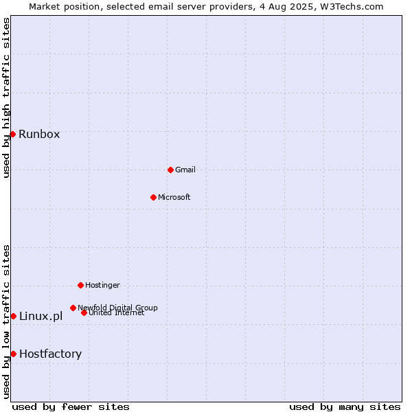 Market position of Linux.pl vs. Hostfactory vs. Runbox