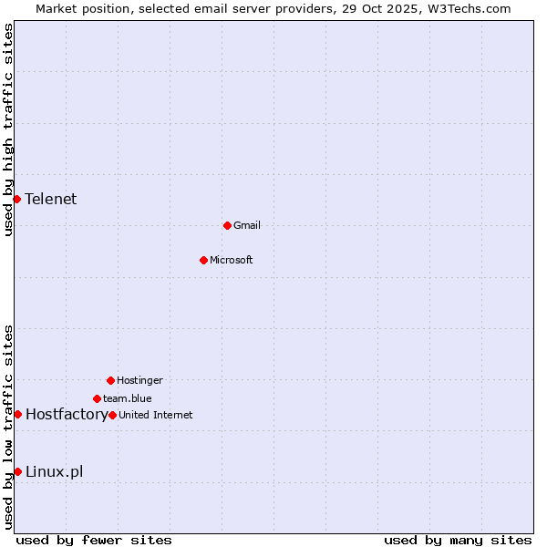 Market position of Hostfactory vs. Linux.pl vs. Telenet