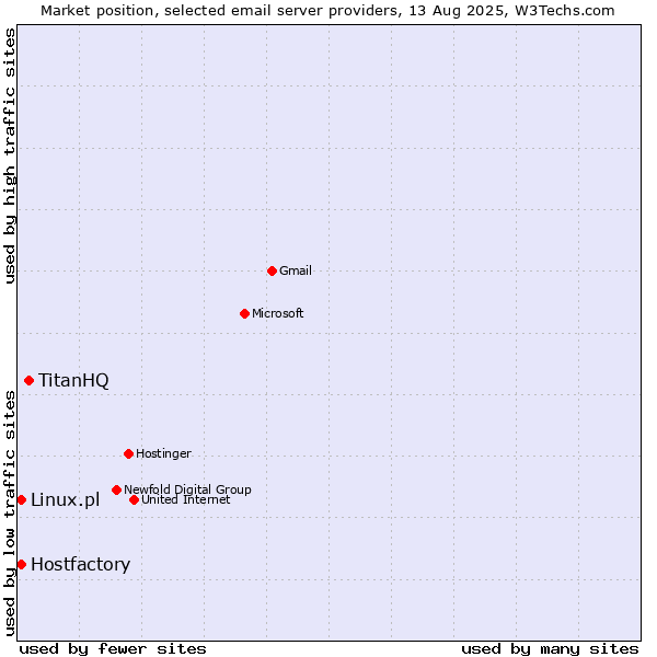 Market position of TitanHQ vs. Hostfactory vs. Linux.pl