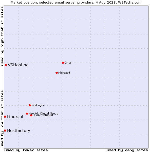 Market position of VSHosting vs. Linux.pl vs. Hostfactory