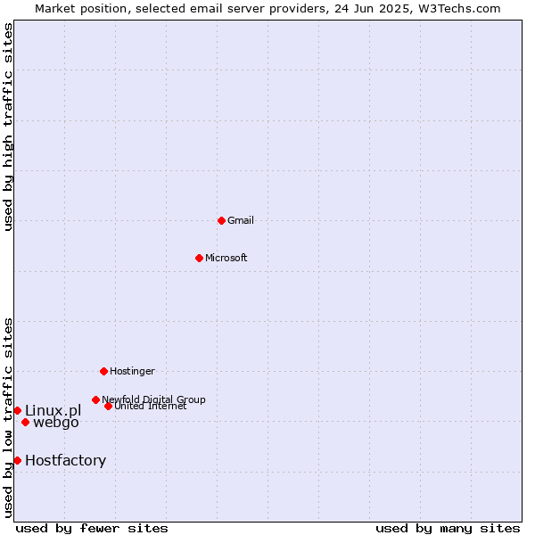 Market position of webgo vs. Linux.pl vs. Hostfactory
