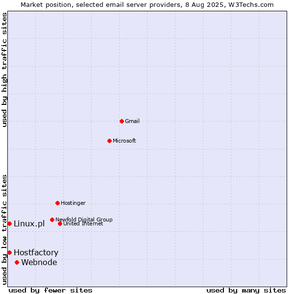 Market position of Webnode vs. Hostfactory vs. Linux.pl
