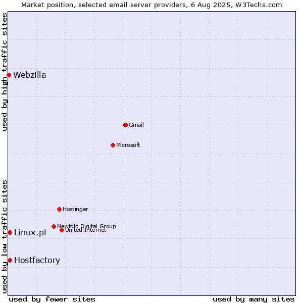 Market position of Linux.pl vs. Hostfactory vs. Webzilla