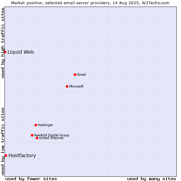 Market position of Hostfactory vs. Liquid Web