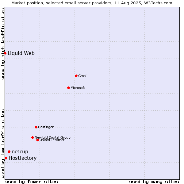 Market position of netcup vs. Hostfactory vs. Liquid Web