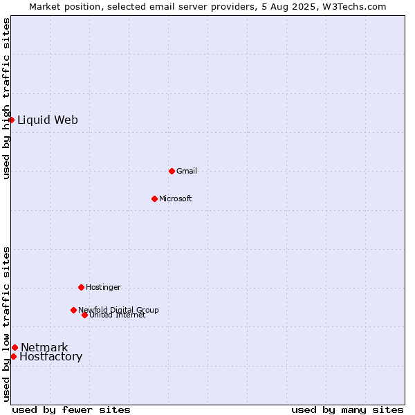 Market position of Netmark vs. Hostfactory vs. Liquid Web