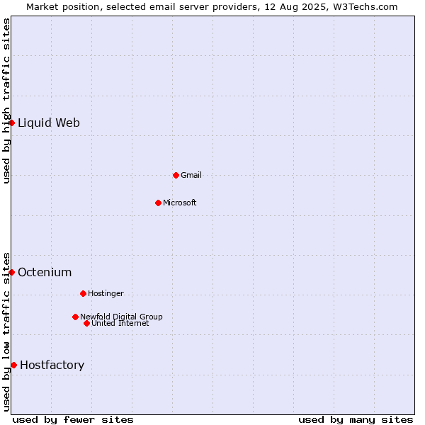 Market position of Hostfactory vs. Liquid Web vs. Octenium