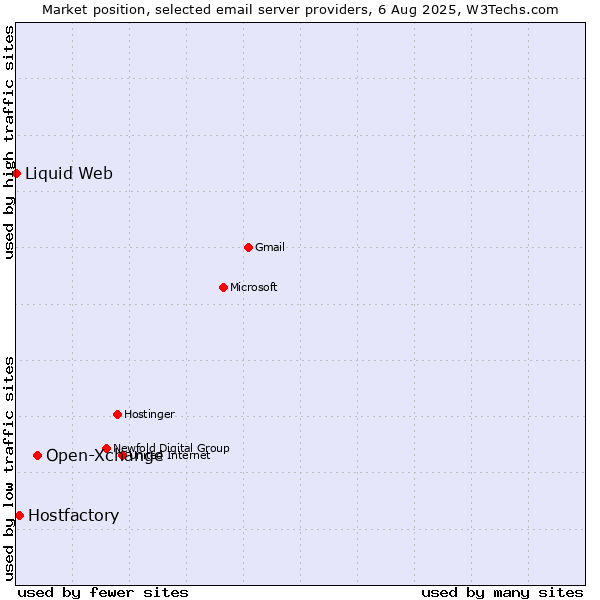 Market position of Open-Xchange vs. Hostfactory vs. Liquid Web