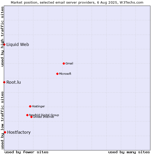 Market position of Hostfactory vs. Root.lu vs. Liquid Web