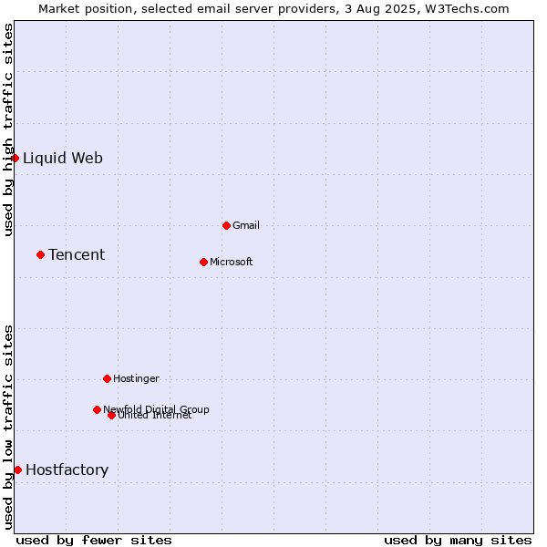 Market position of Tencent vs. Hostfactory vs. Liquid Web