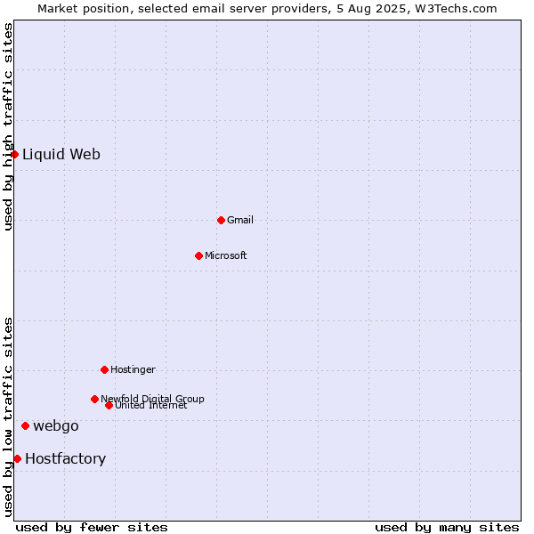 Market position of webgo vs. Hostfactory vs. Liquid Web